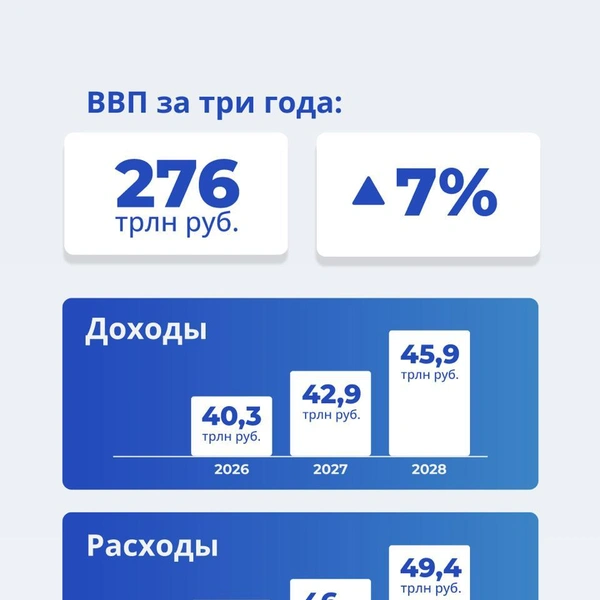 Источник: Правительство России