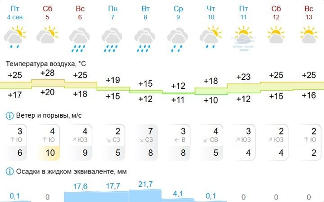 Больше всего осадков — 21,7 миллиметра — выпадет 8 сентября | Источник: Gismeteo