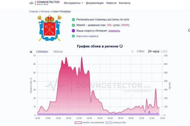 Источник: downdetector.com