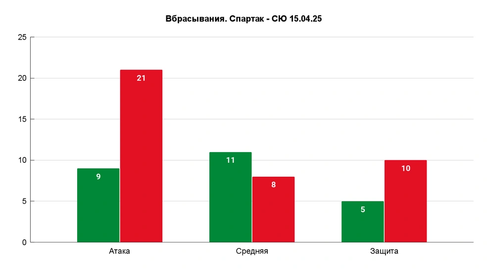 Во втором 1-10 по вбрасываниям в зоне столичного клуба | Источник: Азамат Шавлуков