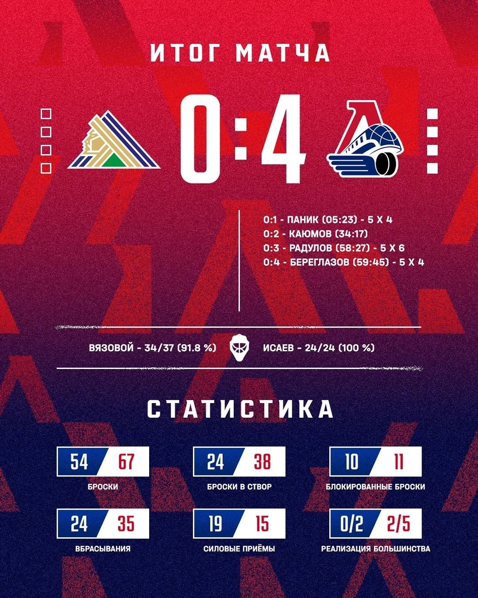Статистика игры | Источник: hclokomotiv_official / Vk.com