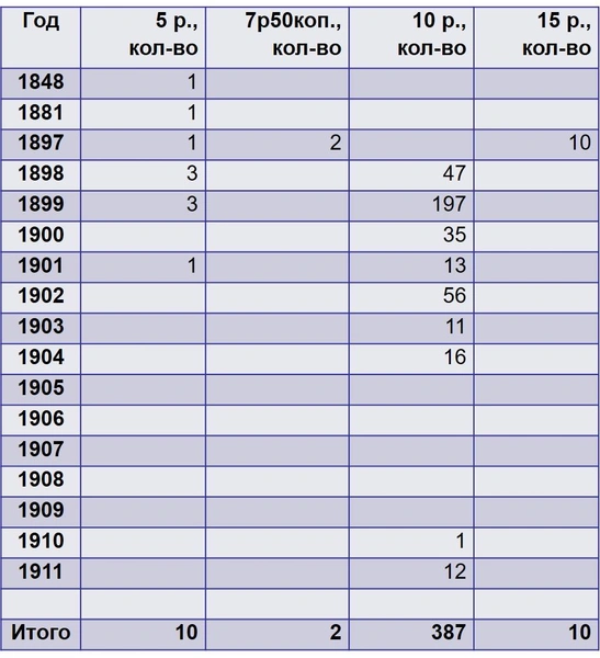 Спрятали в 1917-м, надеялись вернуться. В Торжке нашли кандюшку с кладом из 409 царских монет — фото