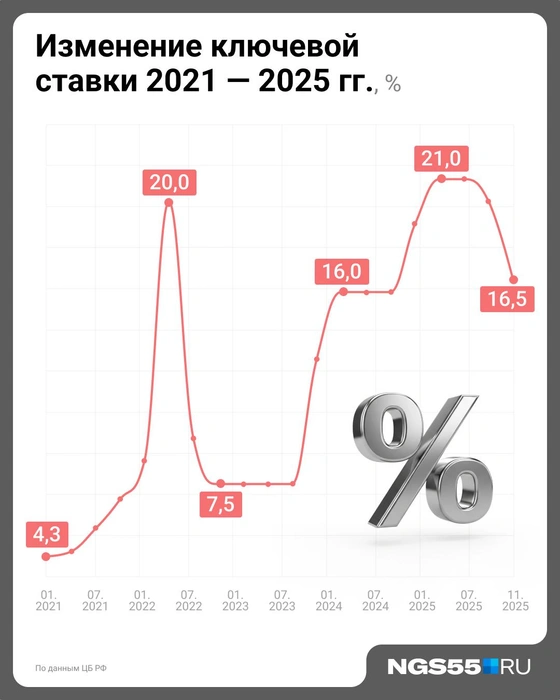 Ключевая ставка по-прежнему зашкаливает | Источник: Евгения Бикунова / Городские медиа