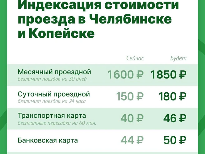Источник: Министерство дорожного хозяйства и транспорта Челябинской области