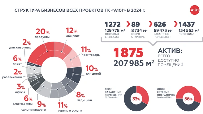 Девелопер предоставляет все данные, которые помогут определиться с выбором площадки | Источник: ГК «А101»