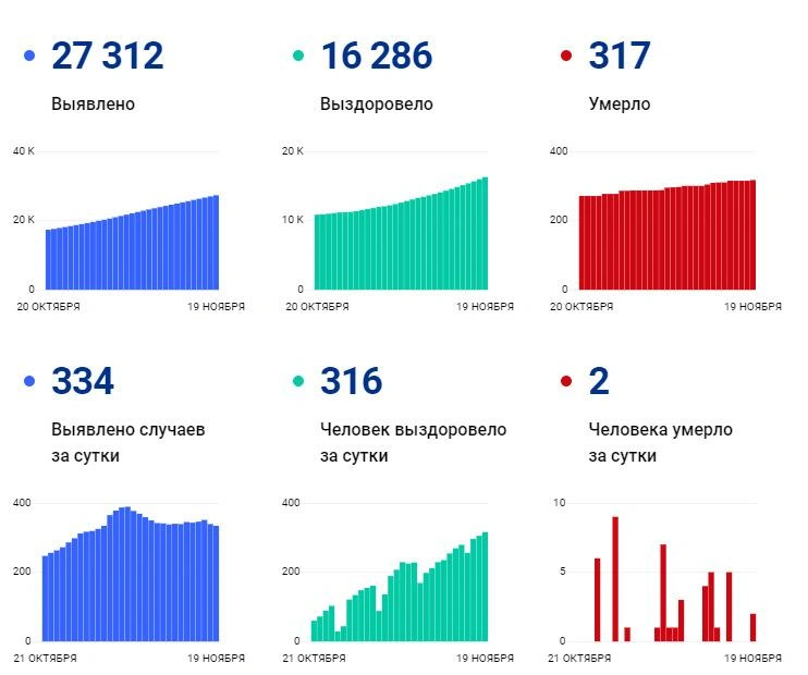 Данные на 10:40 по Архангельской области сегодня | Источник: стопкоронавирус.рф