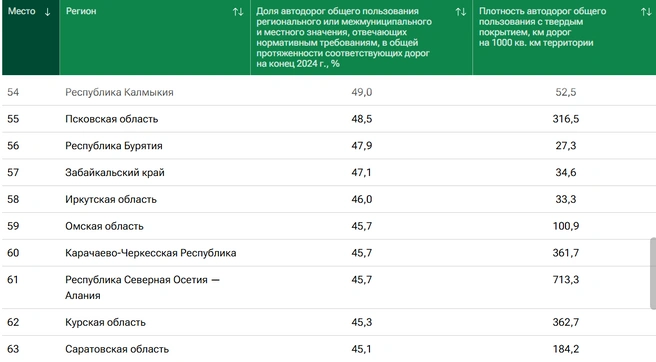 Омская область на 59 месте | Источник: ria.ru