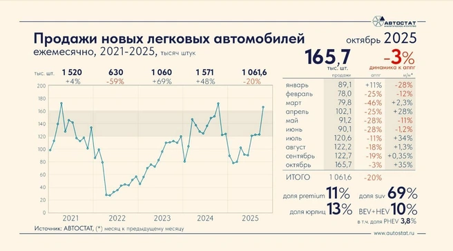 Источник: агентство «Автостат»