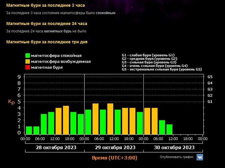 Прогноз магнитных бурь на ноябрь-2023: когда ждать возмущений на Солнце