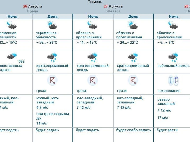 В пятницу похолодает | Источник: omsk-meteo.ru