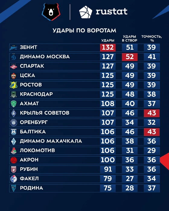 В этой таблице хорошо видно, что у «Крыльев» самый высокий процент точности | Источник: РУСТАТ / Vk.ru