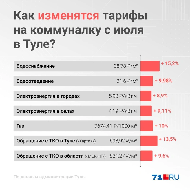 Туляки будут платить на 10% больше | Источник: Мария Романова / Городские порталы