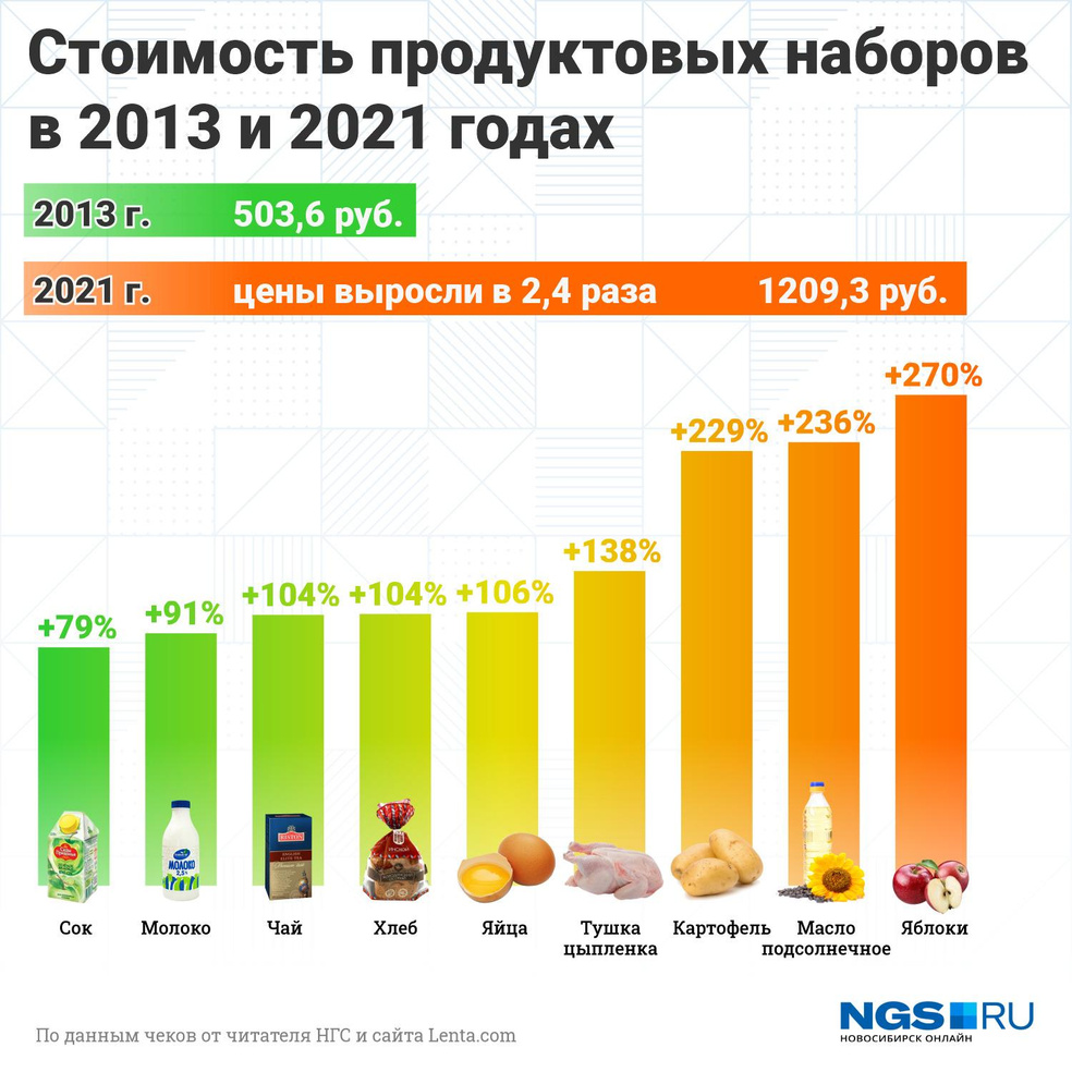 Состав потребительской корзины. Стоимость потребительской корзины. Потребительная корзина. Продуктовая корзина 2024. Продуктовая корзина 2022.