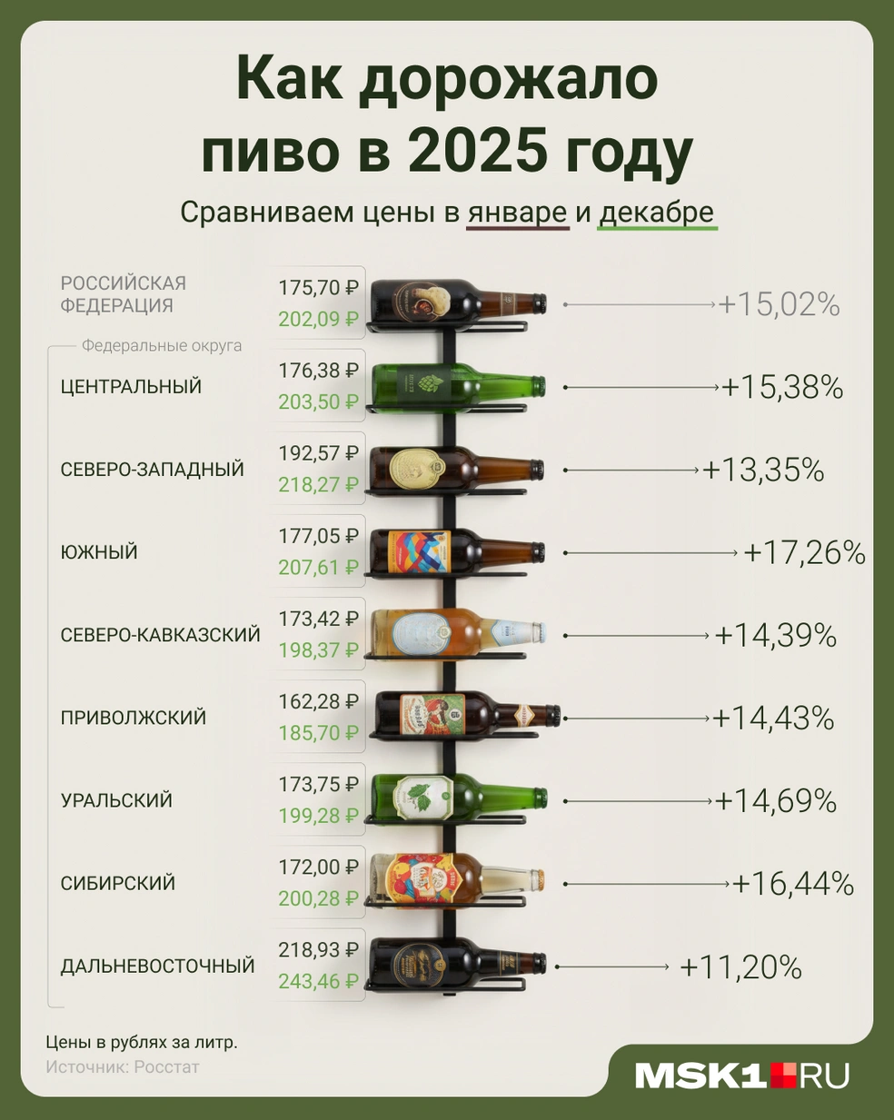 В процентном соотношении пиво подорожало сильнее всего | Источник: Мария Романова / Городские медиа