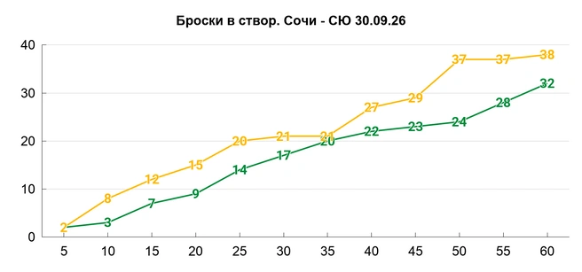 В последние 12:40 южане почти не бросали по воротам, но едва ли расстроились из-за этого. Заметим, что изначально в статистике текстового онлайна было указано 33-37, лишь потом в протоколе возникло 32-38, но на момент написания материала не установить, в какой момент игры статистику переписали | Источник: Азамат Шавлуков