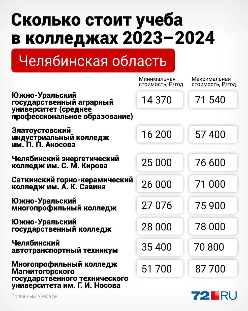 Сколько стоит обучение в колледжах Тюменской, Свердловской, Челябинской и  Курганской областей - 29 апреля 2024 - 74.ру