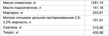 Цены на «молочку» от 20 октября | Источник: Алтайкрайстат