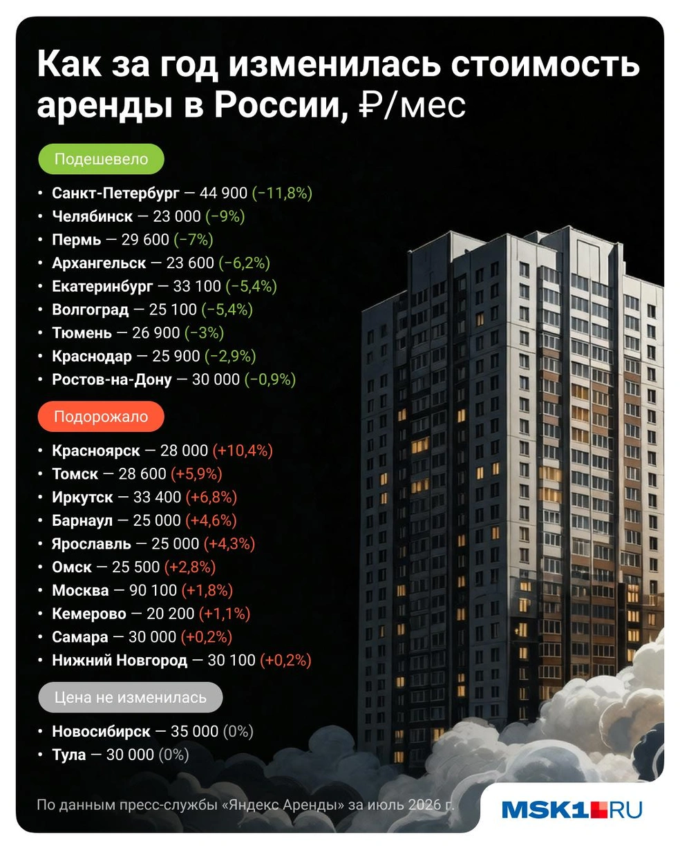 На инфографике&nbsp;— стоимость аренды квартир в России по данным на июль 2026 года | Источник: Полина Авдошина / Городские медиа 