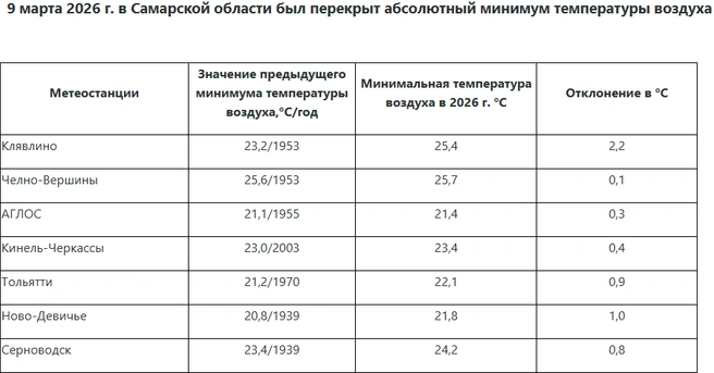 Источник: Приволжское УГМС
