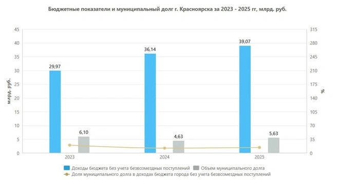 Объем муниципального долга | Источник: budget.admkrsk.ru