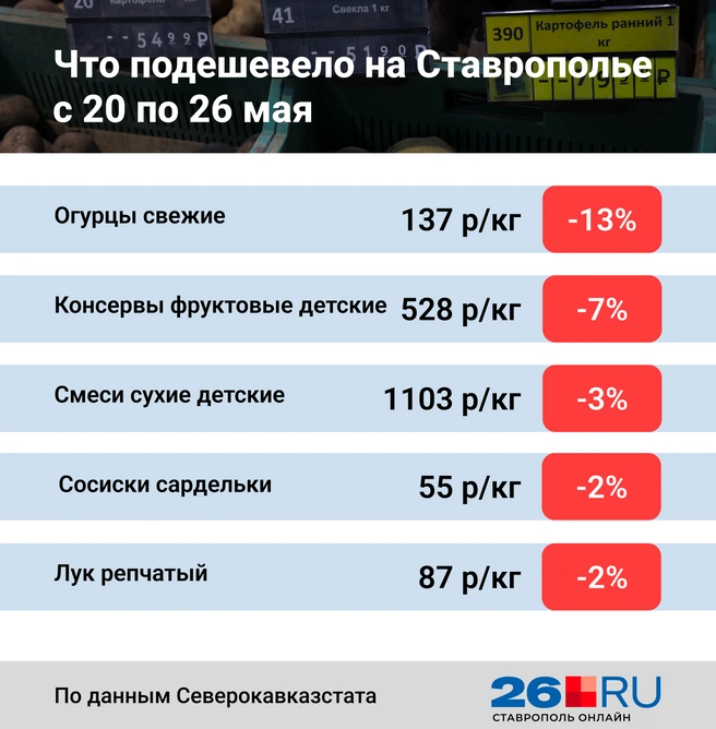 Статистика цен | Источник: Анна Санькова