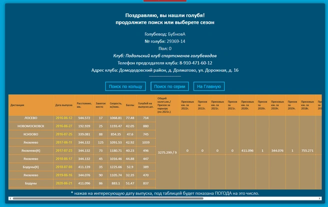Данные спортивного голубя | Источник: podolskpigeons.ru