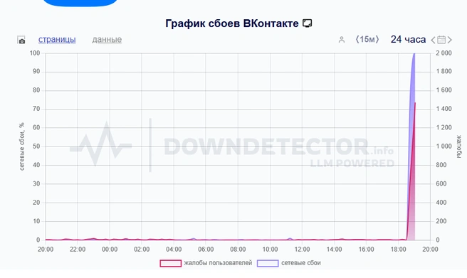 О сбое сообщают в нескольких регионах | Источник: downdetector.su