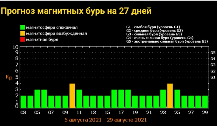 Магнитные бури в августе 2021: даты