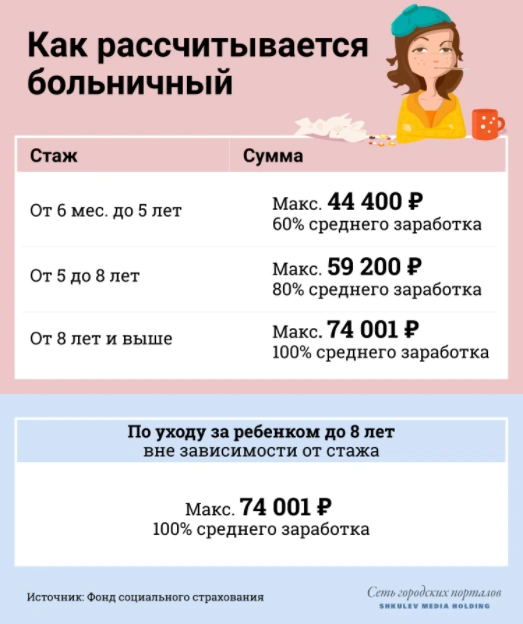 Больничный зависит от стажа и зарплаты за последние два года | Источник: Виталий Калистратов / Сеть городских порталов