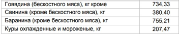 Цены на мясо от 14 апреля | Источник: Алтайкрайстат