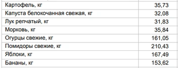 Цены на овощи и фрукты от 8 декабря | Источник: Алтайкрайстат