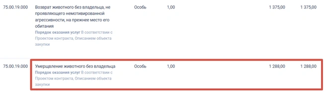 1288 рублей на усыпление одного пса | Источник: Госзакупки