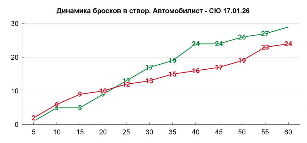 Постепенно перебросали, но без толку | Источник: Азамат Шавлуков