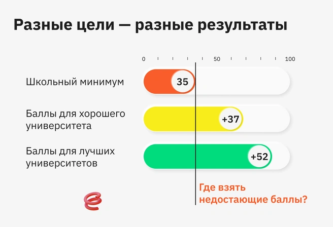 Профильная подготовка в школе гарантирует сдачу профильного ЕГЭ, но ее недостаточно (кроме лучших школ региона) для поступления в хороший университет | Источник: Ирина Калмыкова