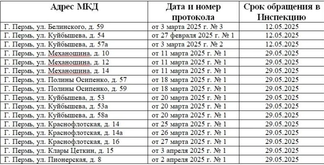 Адреса домов, которые хотела перевести под свое управление новая УК | Источник: ИГЖН Пермского края / vk.com