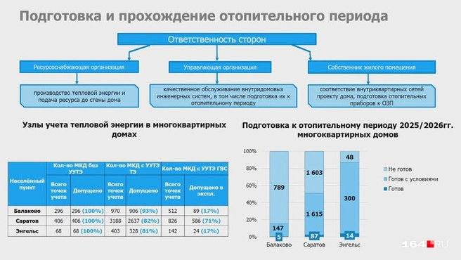 Готовность крупнейших городов региона к отопительному сезону | Источник: Саратовская областная дума / srd.ru