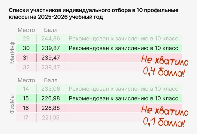 Критичным при отборе может стать даже не один балл, а 0,4 и даже 0,1 балла из 200–300 баллов общего рейтинга | Источник: Ирина Калмыкова