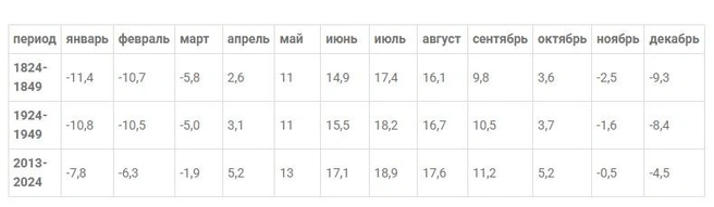 Как менялась среднемесячная температура воздуха в Ярославле с 1824-го по 2024 год | Источник: Ярославский ЦГМС 