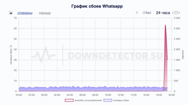 В работе WhatsApp произошел сбой. Жалуются по всему миру | www.fontanka.ru