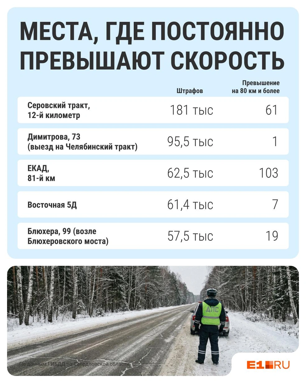 Лидером по количеству нарушений скоростного режима в 2025 году стал Серовский тракт | Источник: Филипп Сапегин / E1.RU