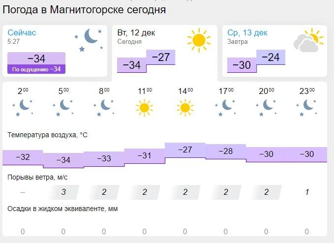 Погода в Верхнем Уфалее на 10 дней. Точная погода в …