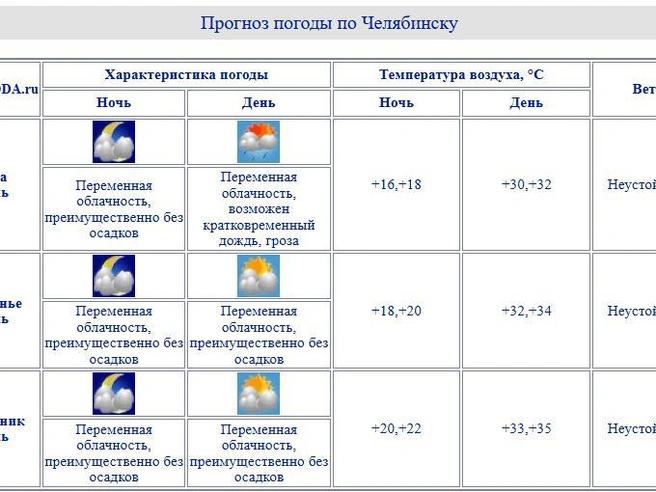 Источник: chelpogoda.ru