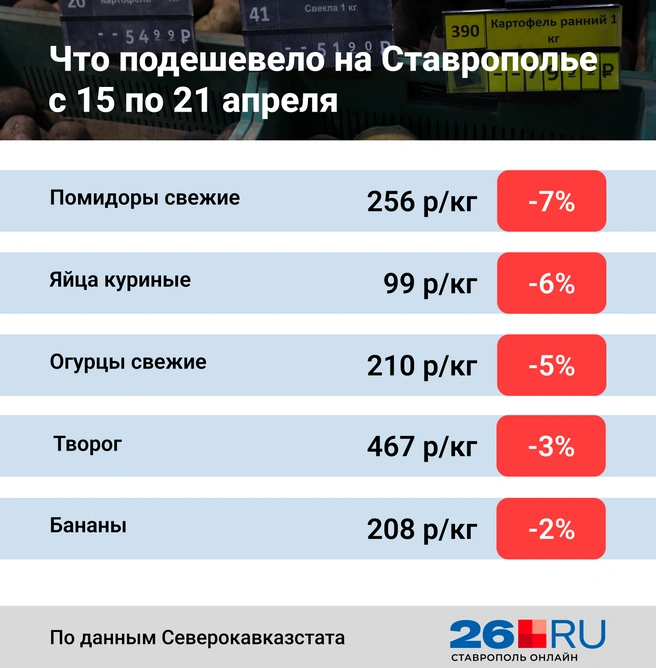 Статистика цен | Источник: Анна Санькова