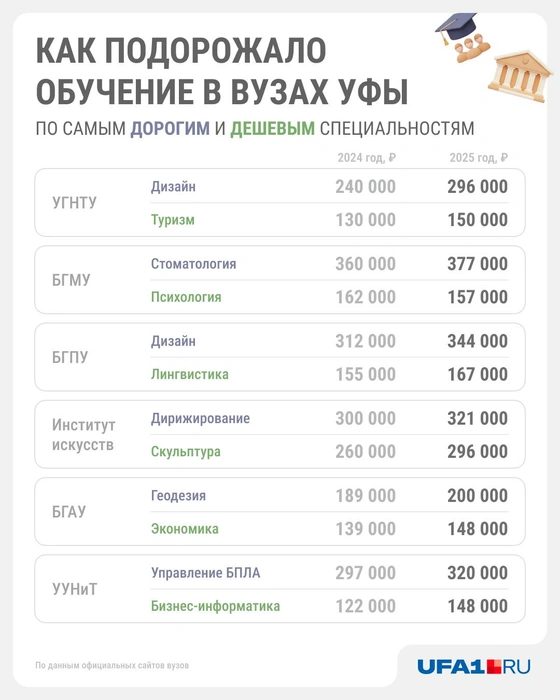 Итог нашего обзора по вузам | Источник: Городские медиа