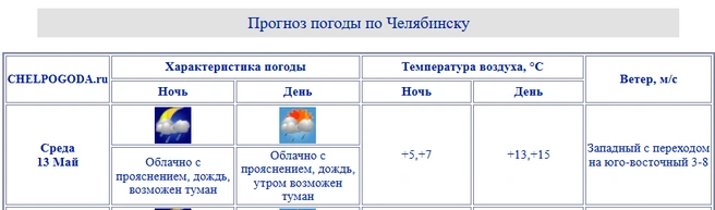 Источник: chelpogoda.ru