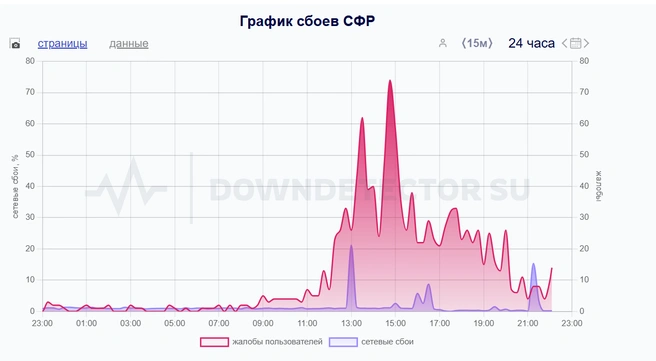 Статистика сбоев  | Источник: Downdetector