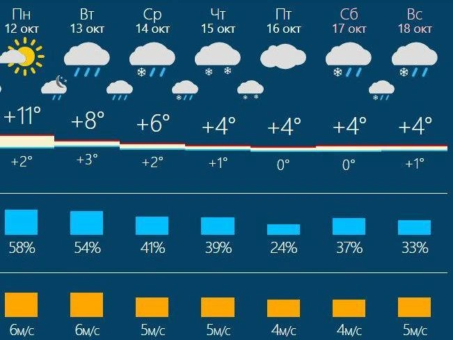 Онлайн-сервисы обещают медленное похолодание к концу недели | Источник: RusMeteo