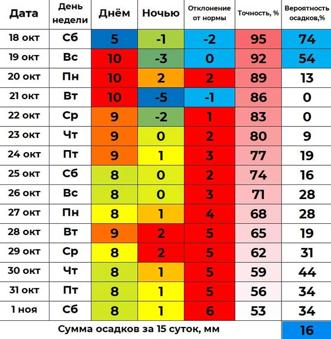 Прогноз погоды до конца октября | Источник: «Погода 45&nbsp;— погода в Кургане» /t.me