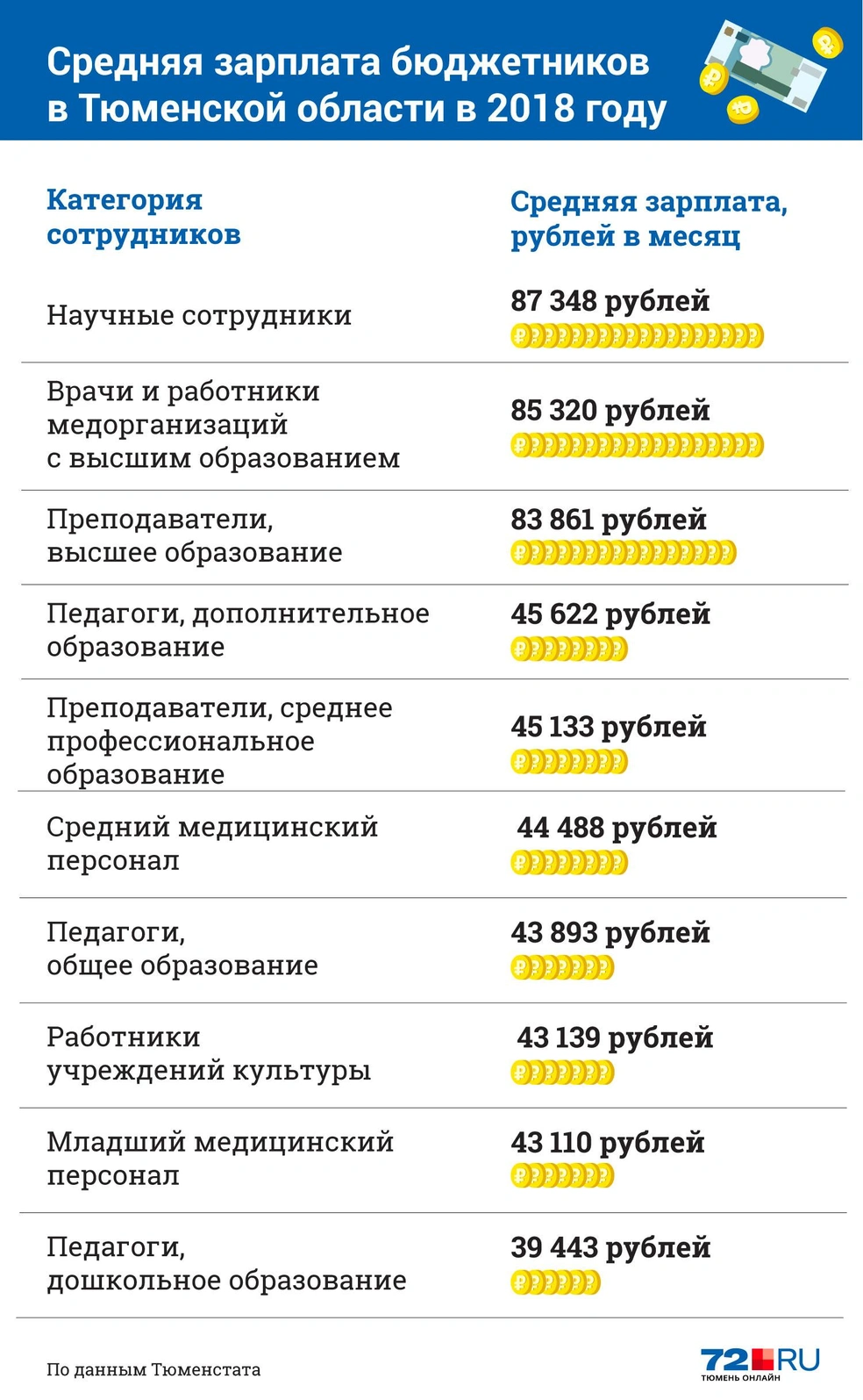 Доходы бюджетников Тюменской области за 2018 год: сколько получают учителя,  врачи, соцработники - 18 апреля 2019 - 72.ру