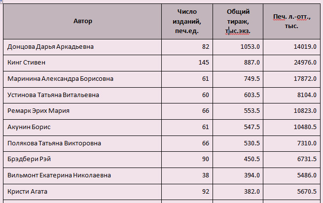 Старые сводные данные по тиражам в 2018 году.